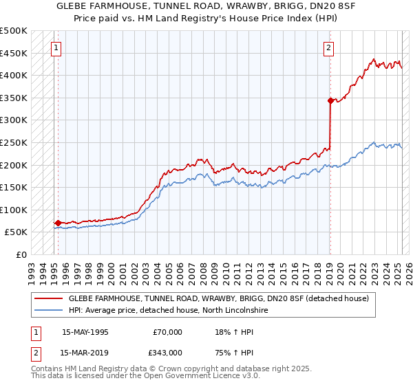 GLEBE FARMHOUSE, TUNNEL ROAD, WRAWBY, BRIGG, DN20 8SF: Price paid vs HM Land Registry's House Price Index