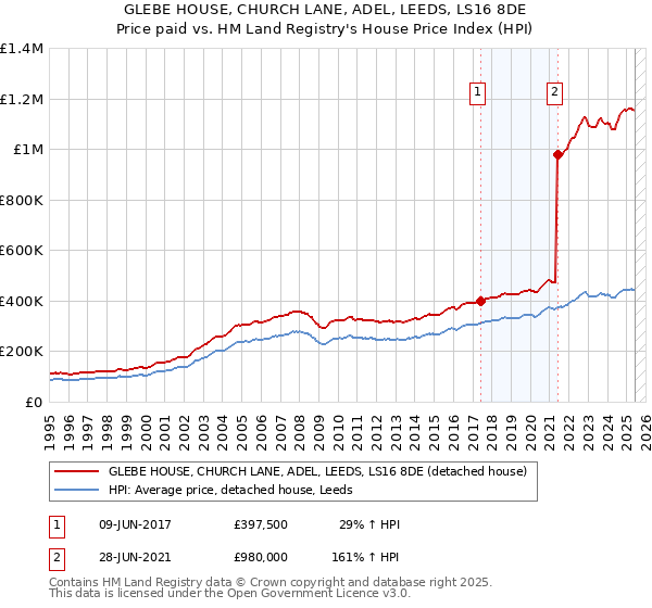 GLEBE HOUSE, CHURCH LANE, ADEL, LEEDS, LS16 8DE: Price paid vs HM Land Registry's House Price Index