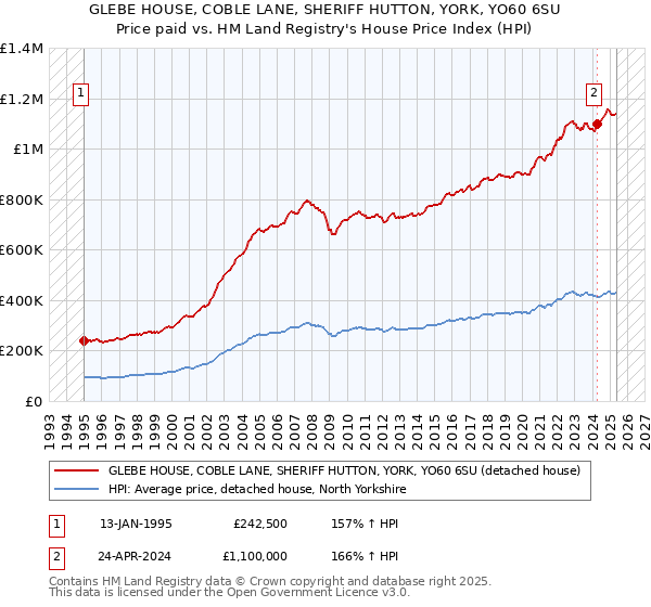 GLEBE HOUSE, COBLE LANE, SHERIFF HUTTON, YORK, YO60 6SU: Price paid vs HM Land Registry's House Price Index