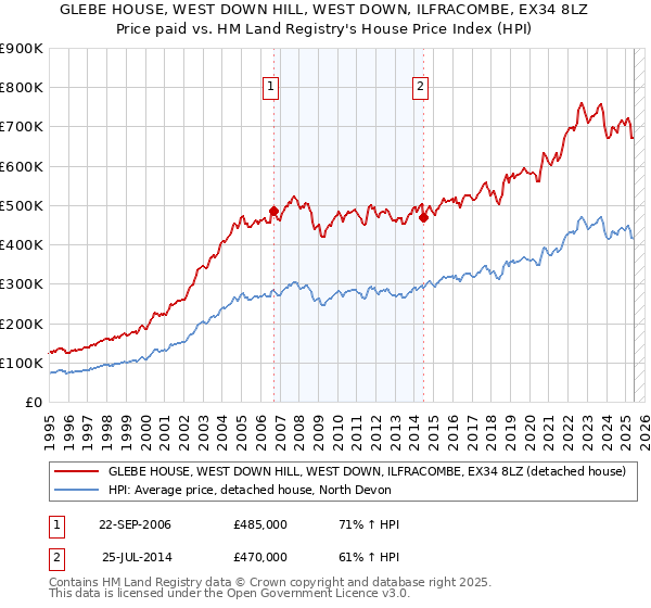 GLEBE HOUSE, WEST DOWN HILL, WEST DOWN, ILFRACOMBE, EX34 8LZ: Price paid vs HM Land Registry's House Price Index