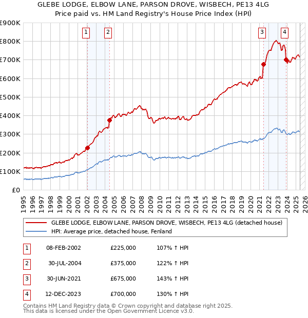 GLEBE LODGE, ELBOW LANE, PARSON DROVE, WISBECH, PE13 4LG: Price paid vs HM Land Registry's House Price Index