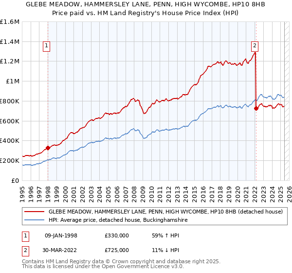 GLEBE MEADOW, HAMMERSLEY LANE, PENN, HIGH WYCOMBE, HP10 8HB: Price paid vs HM Land Registry's House Price Index