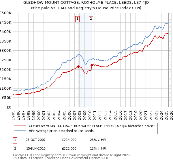 GLEDHOW MOUNT COTTAGE, ROXHOLME PLACE, LEEDS, LS7 4JQ: Price paid vs HM Land Registry's House Price Index