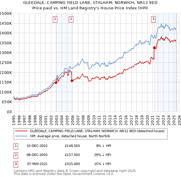 GLEEDALE, CAMPING FIELD LANE, STALHAM, NORWICH, NR12 9ED: Price paid vs HM Land Registry's House Price Index