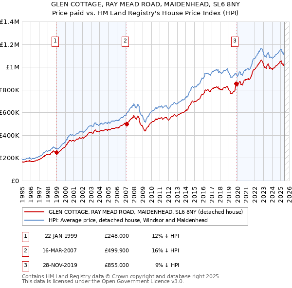 GLEN COTTAGE, RAY MEAD ROAD, MAIDENHEAD, SL6 8NY: Price paid vs HM Land Registry's House Price Index