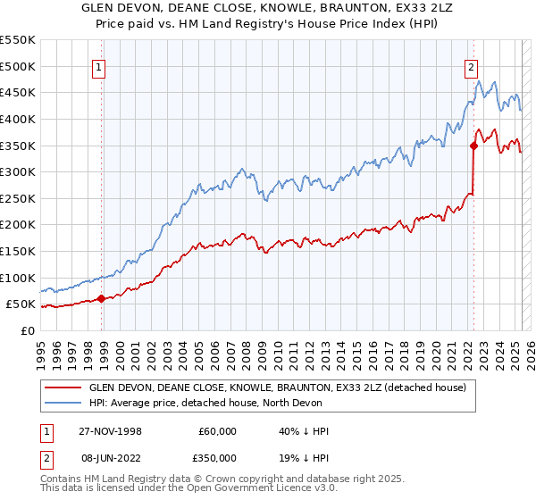 GLEN DEVON, DEANE CLOSE, KNOWLE, BRAUNTON, EX33 2LZ: Price paid vs HM Land Registry's House Price Index