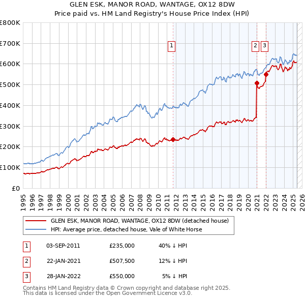 GLEN ESK, MANOR ROAD, WANTAGE, OX12 8DW: Price paid vs HM Land Registry's House Price Index