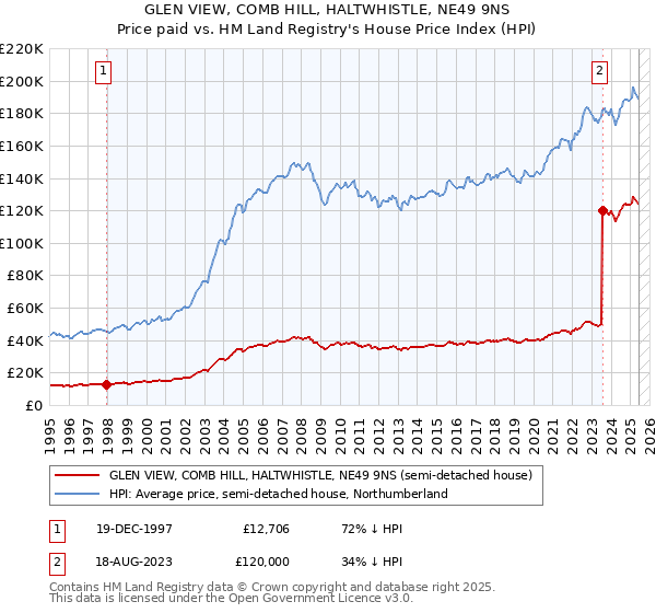 GLEN VIEW, COMB HILL, HALTWHISTLE, NE49 9NS: Price paid vs HM Land Registry's House Price Index