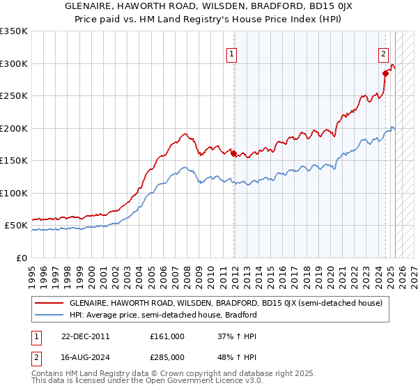 GLENAIRE, HAWORTH ROAD, WILSDEN, BRADFORD, BD15 0JX: Price paid vs HM Land Registry's House Price Index
