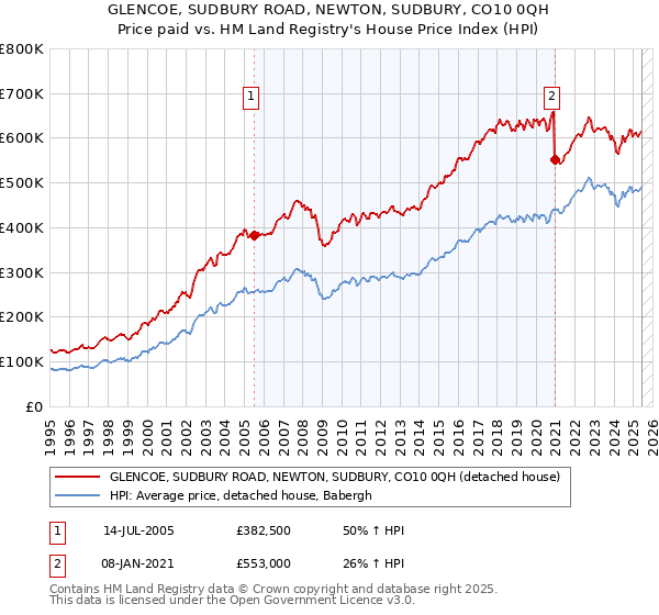 GLENCOE, SUDBURY ROAD, NEWTON, SUDBURY, CO10 0QH: Price paid vs HM Land Registry's House Price Index