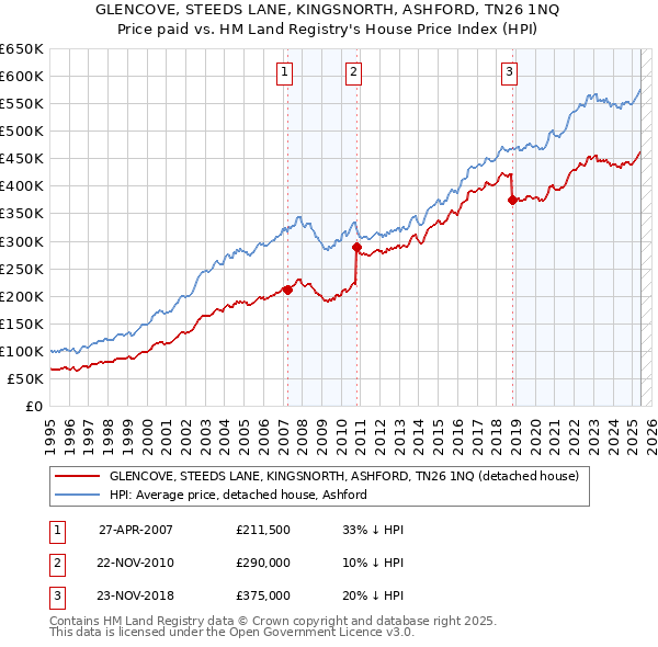 GLENCOVE, STEEDS LANE, KINGSNORTH, ASHFORD, TN26 1NQ: Price paid vs HM Land Registry's House Price Index