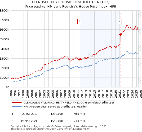 GLENDALE, GHYLL ROAD, HEATHFIELD, TN21 0XJ: Price paid vs HM Land Registry's House Price Index