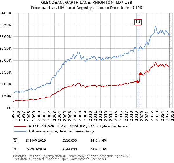 GLENDEAN, GARTH LANE, KNIGHTON, LD7 1SB: Price paid vs HM Land Registry's House Price Index