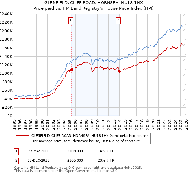 GLENFIELD, CLIFF ROAD, HORNSEA, HU18 1HX: Price paid vs HM Land Registry's House Price Index