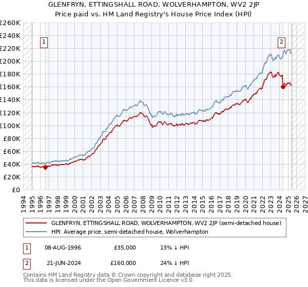 GLENFRYN, ETTINGSHALL ROAD, WOLVERHAMPTON, WV2 2JP: Price paid vs HM Land Registry's House Price Index