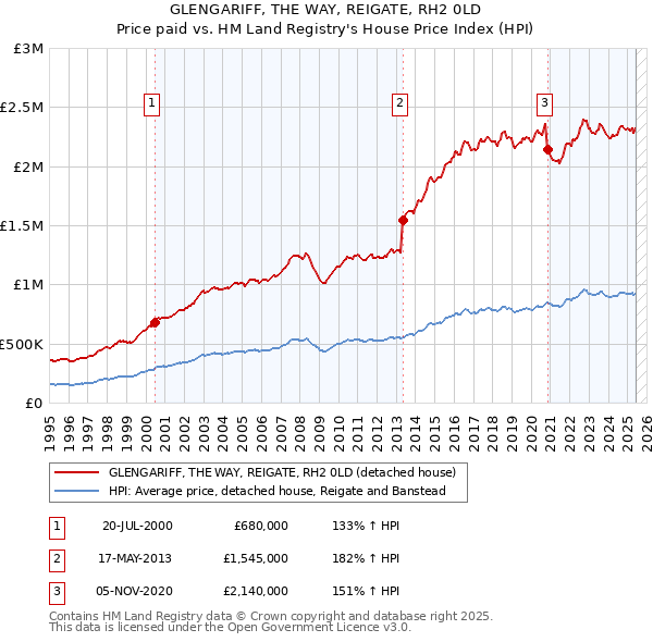 GLENGARIFF, THE WAY, REIGATE, RH2 0LD: Price paid vs HM Land Registry's House Price Index