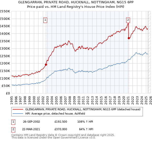GLENGARRAN, PRIVATE ROAD, HUCKNALL, NOTTINGHAM, NG15 6PP: Price paid vs HM Land Registry's House Price Index