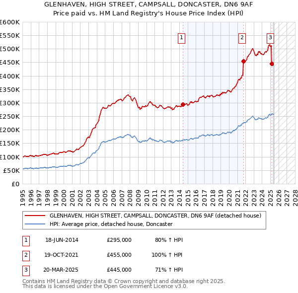GLENHAVEN, HIGH STREET, CAMPSALL, DONCASTER, DN6 9AF: Price paid vs HM Land Registry's House Price Index