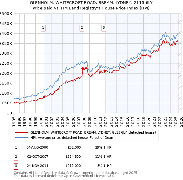 GLENHOLM, WHITECROFT ROAD, BREAM, LYDNEY, GL15 6LY: Price paid vs HM Land Registry's House Price Index