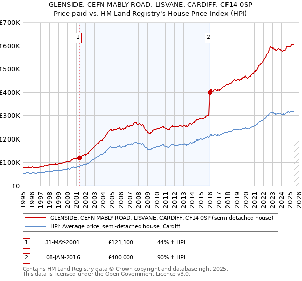 GLENSIDE, CEFN MABLY ROAD, LISVANE, CARDIFF, CF14 0SP: Price paid vs HM Land Registry's House Price Index