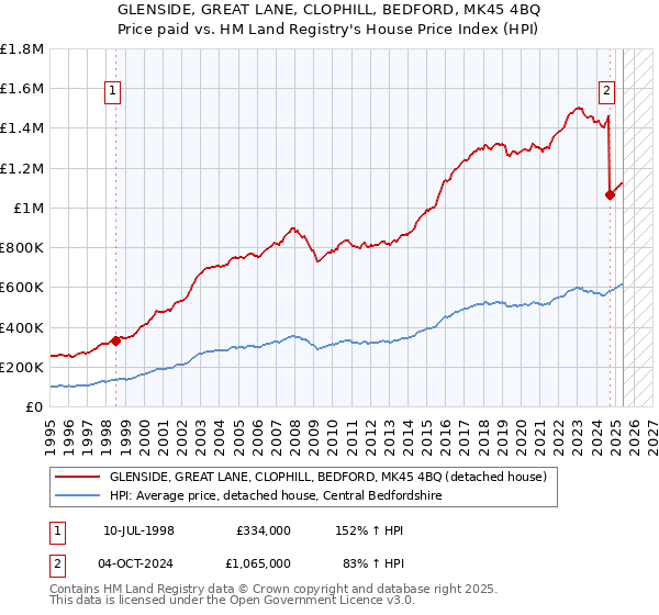 GLENSIDE, GREAT LANE, CLOPHILL, BEDFORD, MK45 4BQ: Price paid vs HM Land Registry's House Price Index