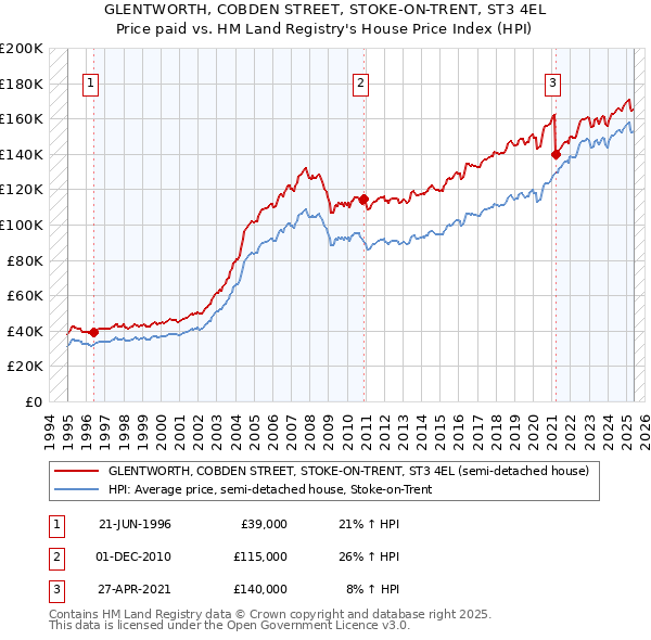 GLENTWORTH, COBDEN STREET, STOKE-ON-TRENT, ST3 4EL: Price paid vs HM Land Registry's House Price Index