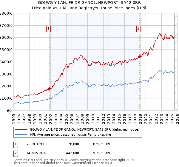 GOLWG Y LAN, FEIDR GANOL, NEWPORT, SA42 0RR: Price paid vs HM Land Registry's House Price Index