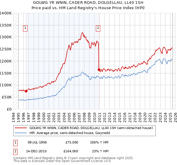GOLWG YR WNIN, CADER ROAD, DOLGELLAU, LL40 1SH: Price paid vs HM Land Registry's House Price Index