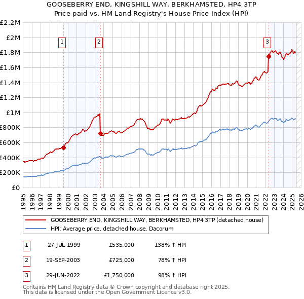 GOOSEBERRY END, KINGSHILL WAY, BERKHAMSTED, HP4 3TP: Price paid vs HM Land Registry's House Price Index