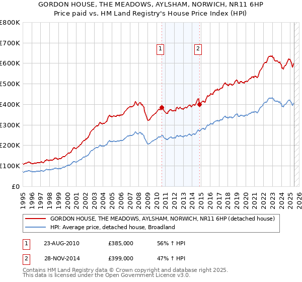 GORDON HOUSE, THE MEADOWS, AYLSHAM, NORWICH, NR11 6HP: Price paid vs HM Land Registry's House Price Index