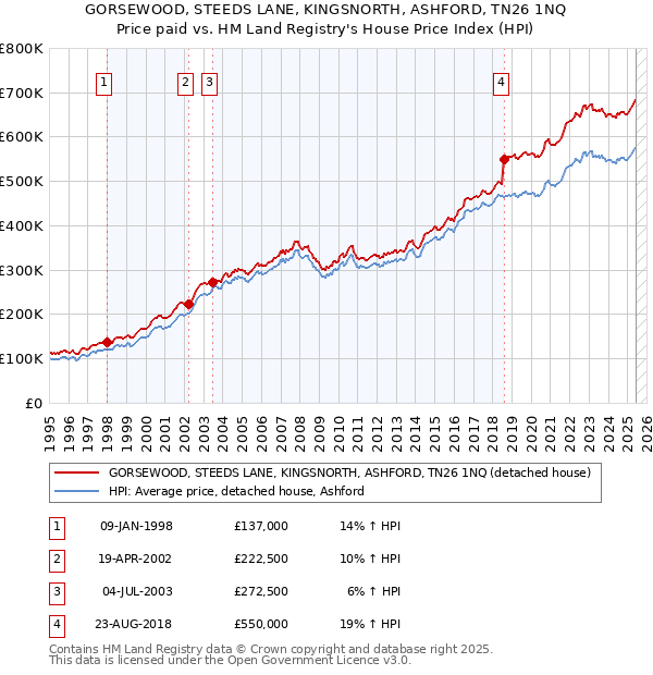 GORSEWOOD, STEEDS LANE, KINGSNORTH, ASHFORD, TN26 1NQ: Price paid vs HM Land Registry's House Price Index
