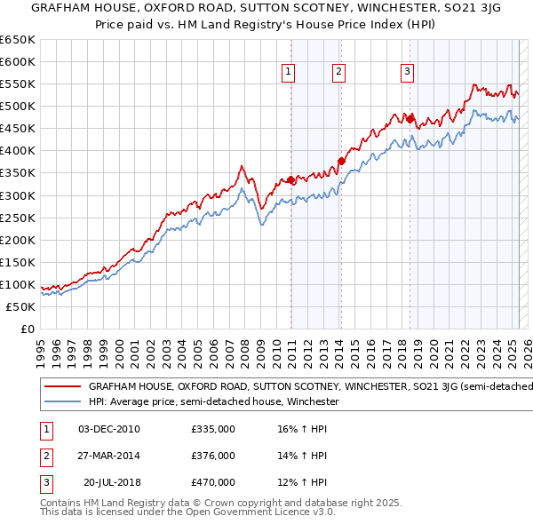 GRAFHAM HOUSE, OXFORD ROAD, SUTTON SCOTNEY, WINCHESTER, SO21 3JG: Price paid vs HM Land Registry's House Price Index