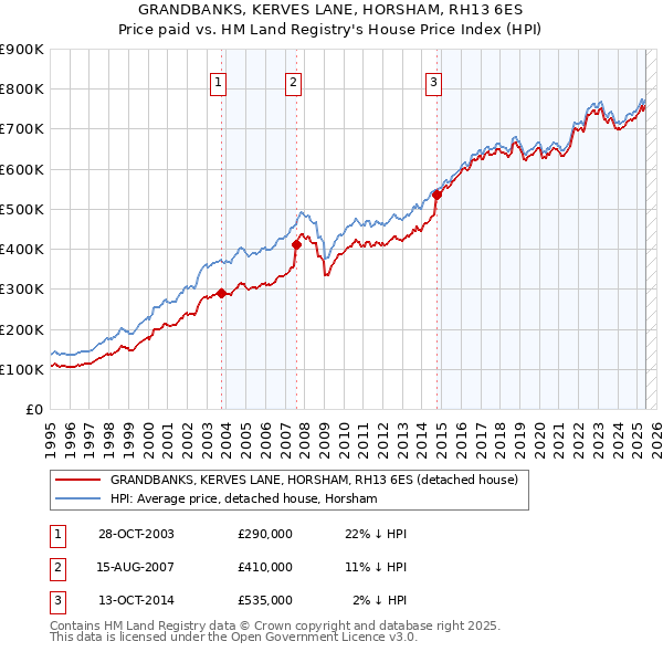 GRANDBANKS, KERVES LANE, HORSHAM, RH13 6ES: Price paid vs HM Land Registry's House Price Index