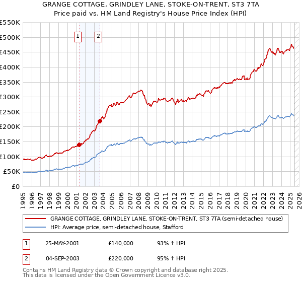 GRANGE COTTAGE, GRINDLEY LANE, STOKE-ON-TRENT, ST3 7TA: Price paid vs HM Land Registry's House Price Index