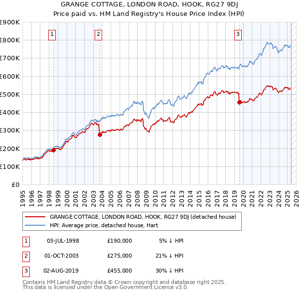 GRANGE COTTAGE, LONDON ROAD, HOOK, RG27 9DJ: Price paid vs HM Land Registry's House Price Index