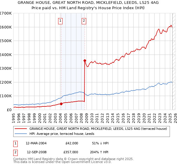 GRANGE HOUSE, GREAT NORTH ROAD, MICKLEFIELD, LEEDS, LS25 4AG: Price paid vs HM Land Registry's House Price Index