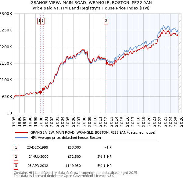 GRANGE VIEW, MAIN ROAD, WRANGLE, BOSTON, PE22 9AN: Price paid vs HM Land Registry's House Price Index