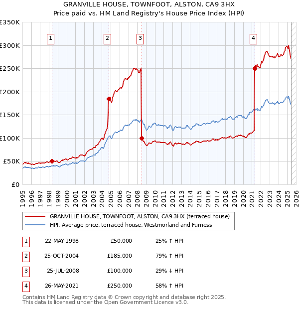 GRANVILLE HOUSE, TOWNFOOT, ALSTON, CA9 3HX: Price paid vs HM Land Registry's House Price Index
