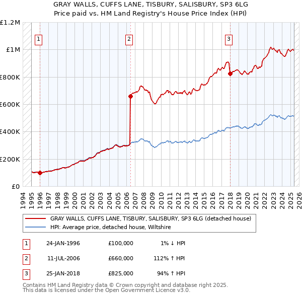 GRAY WALLS, CUFFS LANE, TISBURY, SALISBURY, SP3 6LG: Price paid vs HM Land Registry's House Price Index