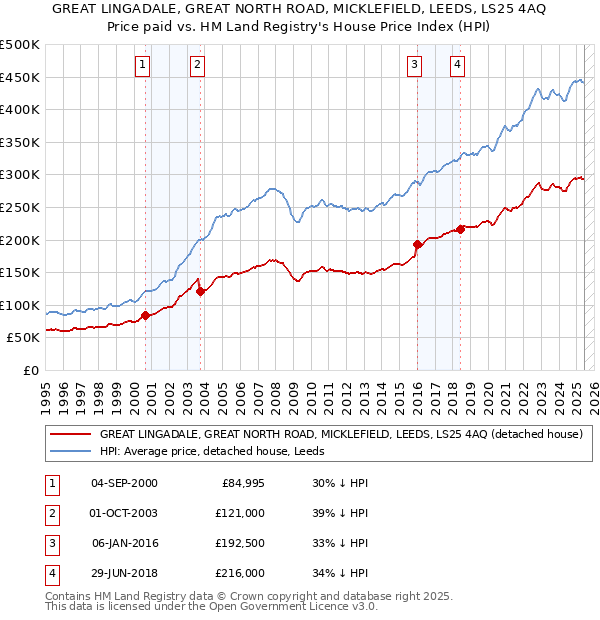 GREAT LINGADALE, GREAT NORTH ROAD, MICKLEFIELD, LEEDS, LS25 4AQ: Price paid vs HM Land Registry's House Price Index