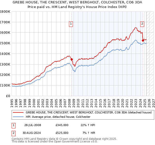 GREBE HOUSE, THE CRESCENT, WEST BERGHOLT, COLCHESTER, CO6 3DA: Price paid vs HM Land Registry's House Price Index