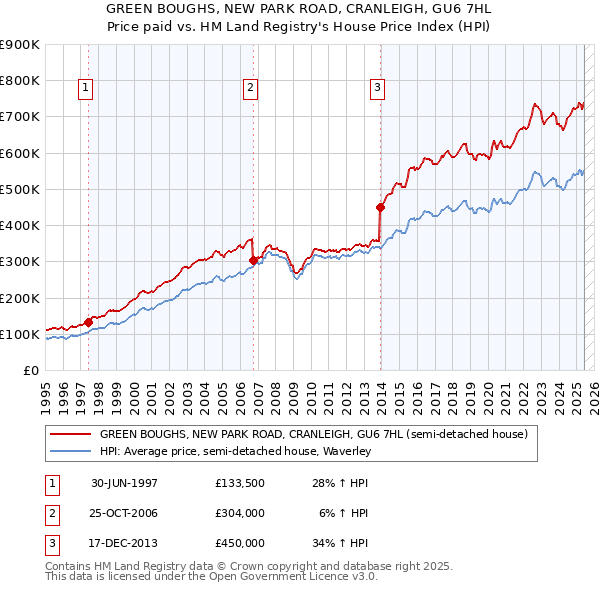 GREEN BOUGHS, NEW PARK ROAD, CRANLEIGH, GU6 7HL: Price paid vs HM Land Registry's House Price Index