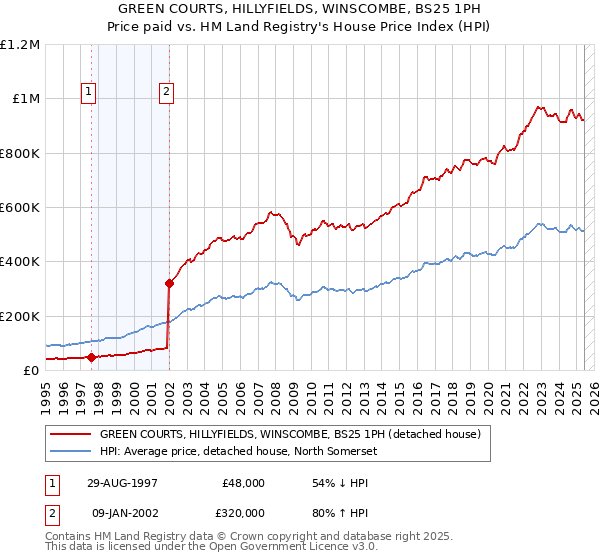 GREEN COURTS, HILLYFIELDS, WINSCOMBE, BS25 1PH: Price paid vs HM Land Registry's House Price Index