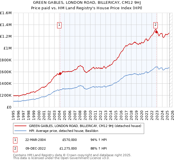 GREEN GABLES, LONDON ROAD, BILLERICAY, CM12 9HJ: Price paid vs HM Land Registry's House Price Index