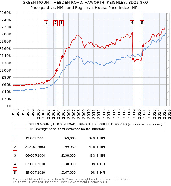 GREEN MOUNT, HEBDEN ROAD, HAWORTH, KEIGHLEY, BD22 8RQ: Price paid vs HM Land Registry's House Price Index