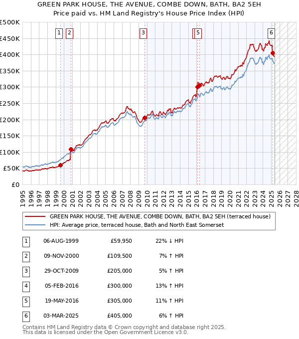 GREEN PARK HOUSE, THE AVENUE, COMBE DOWN, BATH, BA2 5EH: Price paid vs HM Land Registry's House Price Index