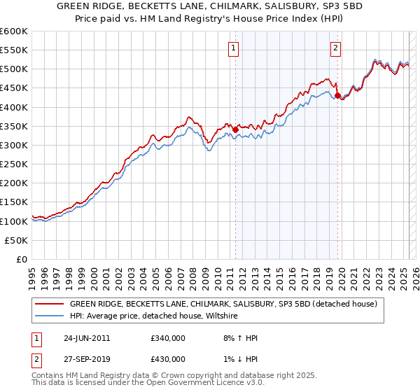 GREEN RIDGE, BECKETTS LANE, CHILMARK, SALISBURY, SP3 5BD: Price paid vs HM Land Registry's House Price Index