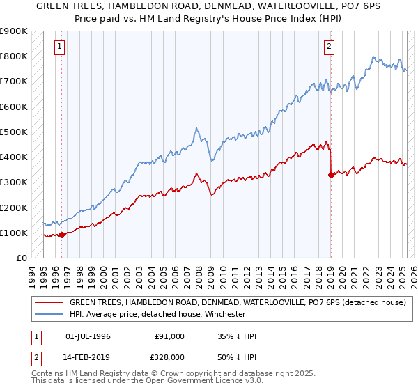 GREEN TREES, HAMBLEDON ROAD, DENMEAD, WATERLOOVILLE, PO7 6PS: Price paid vs HM Land Registry's House Price Index
