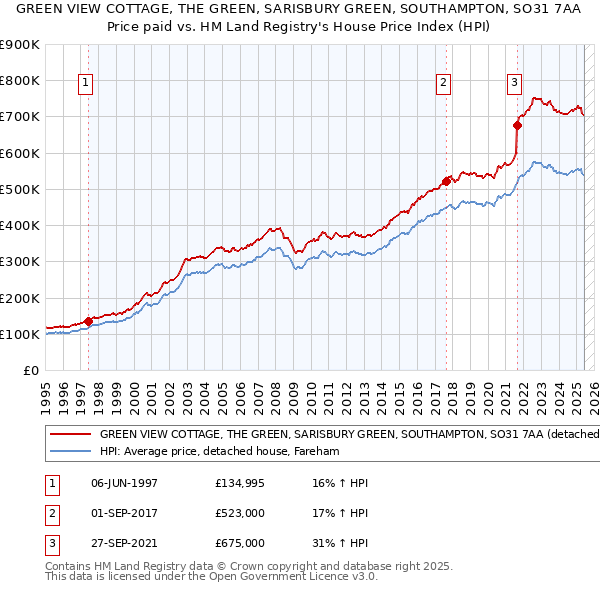 GREEN VIEW COTTAGE, THE GREEN, SARISBURY GREEN, SOUTHAMPTON, SO31 7AA: Price paid vs HM Land Registry's House Price Index