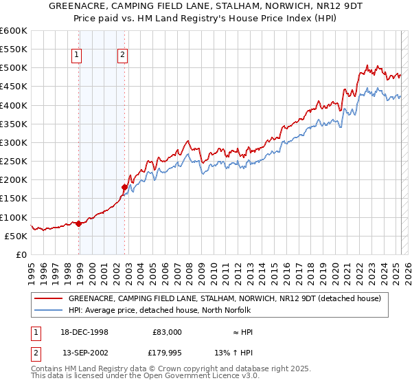 GREENACRE, CAMPING FIELD LANE, STALHAM, NORWICH, NR12 9DT: Price paid vs HM Land Registry's House Price Index